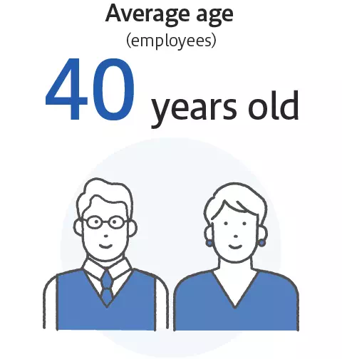 Average age (employees)  40 years old