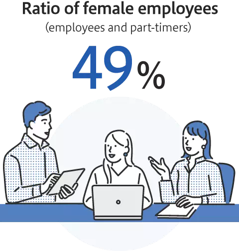 Ratio of female employees (employees and part-timers) 49%