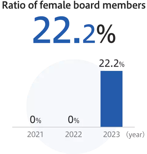 Ratio of female board members 22.2％