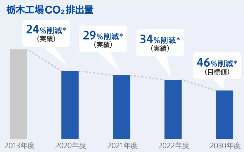栃木工場 CO2の削減計画　グラフイメージ