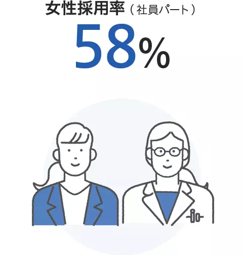 女性採用率（社員パート）58%