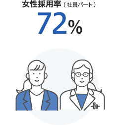 女性採用率(社員パート)72%