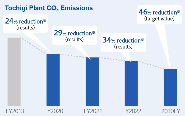 Tochigi Plant CO2 Emissions graph image