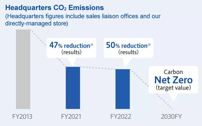Headquarters CO2 Emissions graph image