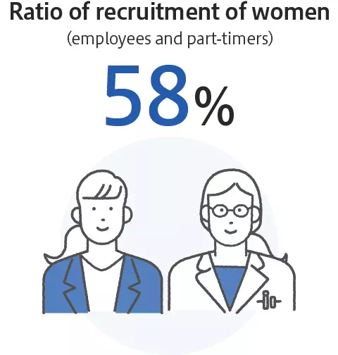 Ratio of recruitment of women (employees and part-timers) 58%