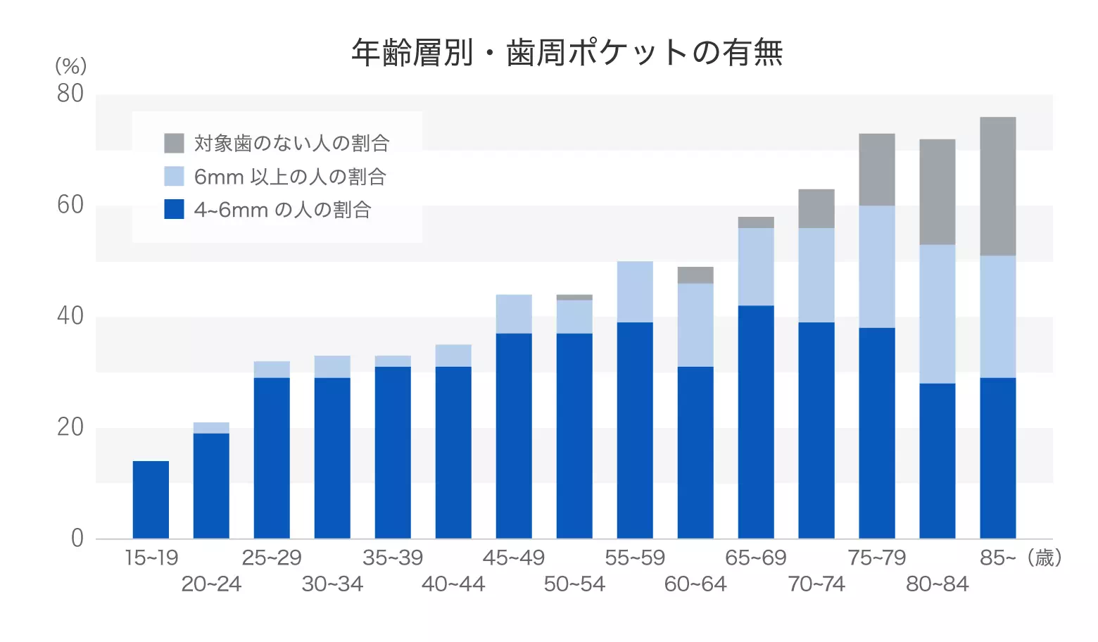 年齢層別・歯周ポケットの有無　グラフイメージ